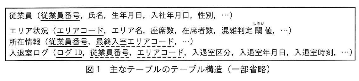 図1 主なテーブルのテーブル構造