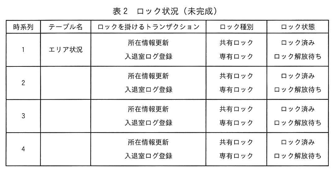 表2 ロック状況（未完成）