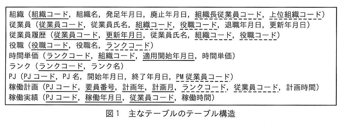 図1 主なテーブルのテーブル構造