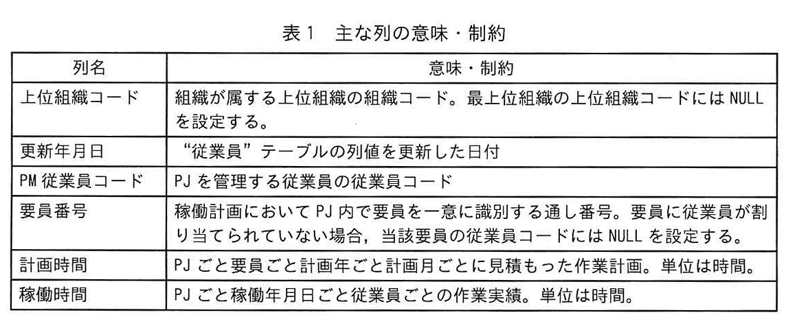 表1 主な列の意味・制約