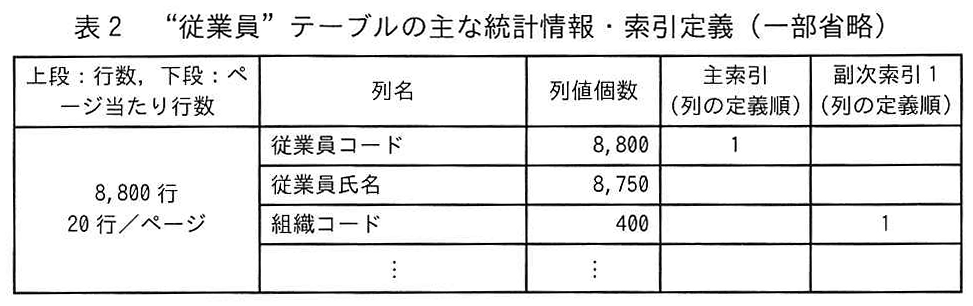 表2 “従業員”テーブルの主な統計情報・索引定義（一部省略）