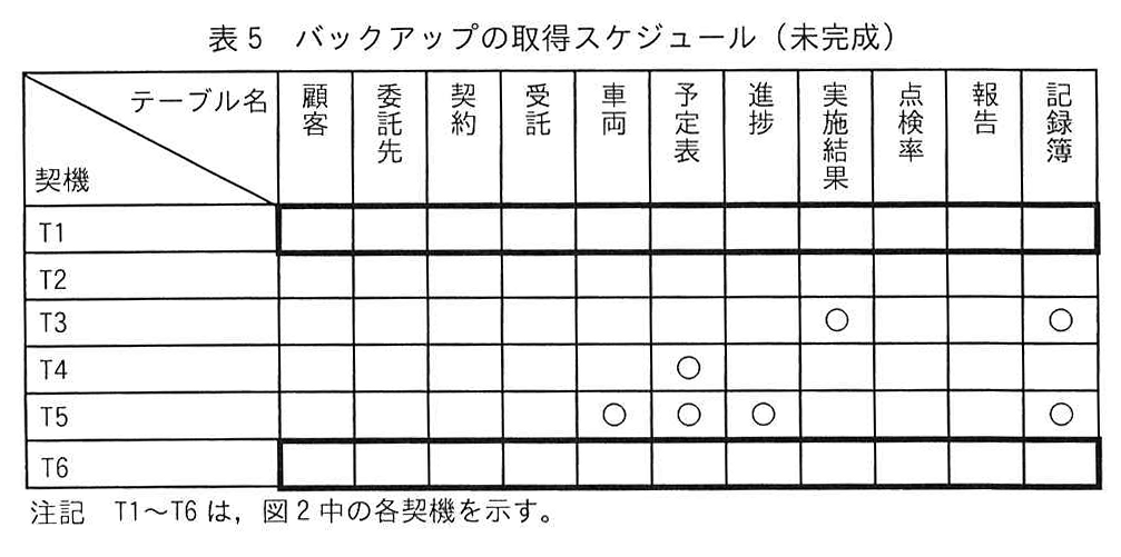 表5 バックアップの取得スケジュール（未完成）