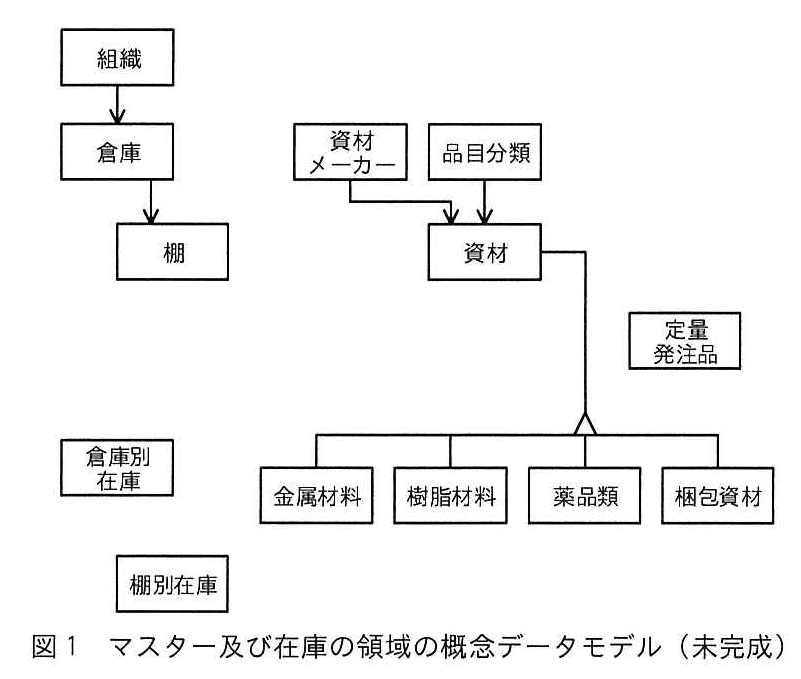図1 マスター及び在庫の領域の概念データモデル（未完成）