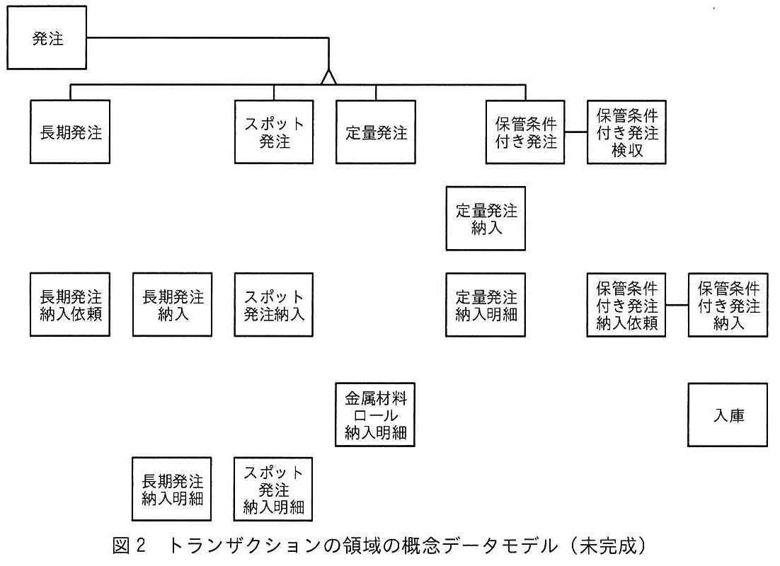 図2 トランザクションの領域の概念データモデル（未完成）