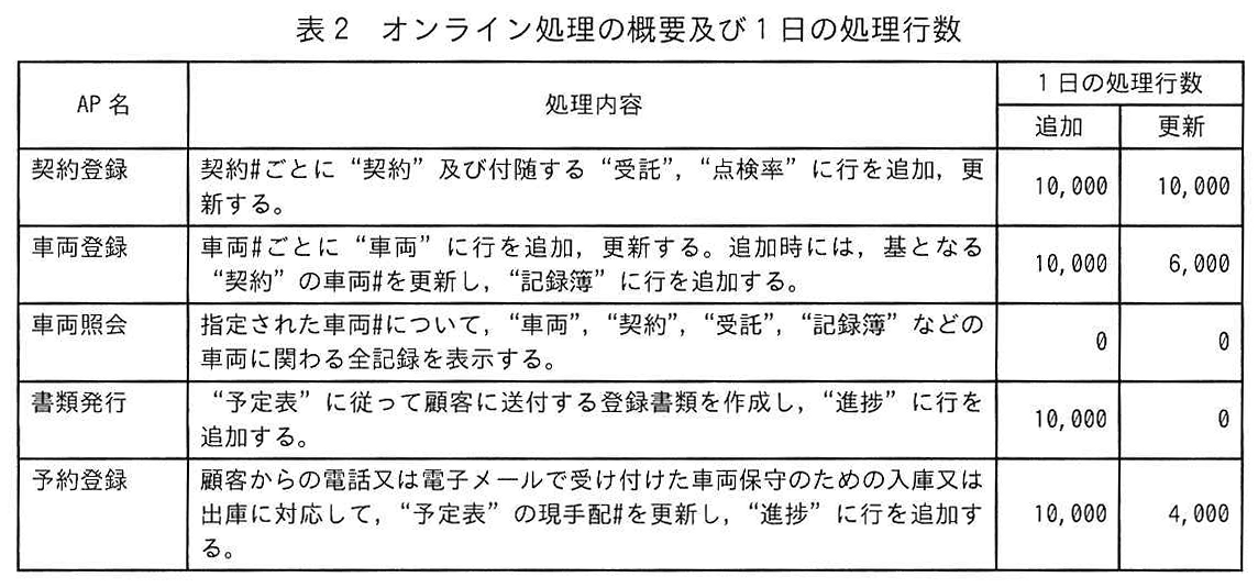 表2 オンライン処理の概要及び1日の処理行数
