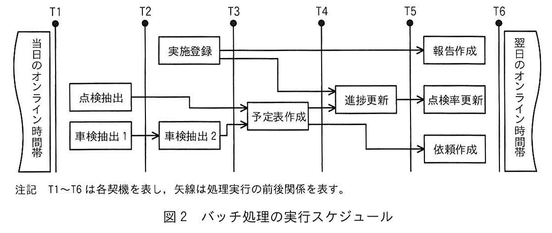 図2 バッチ処理の実行スケジュール