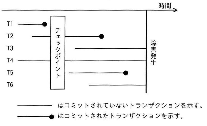 トランザクションの実行タイミングと状態