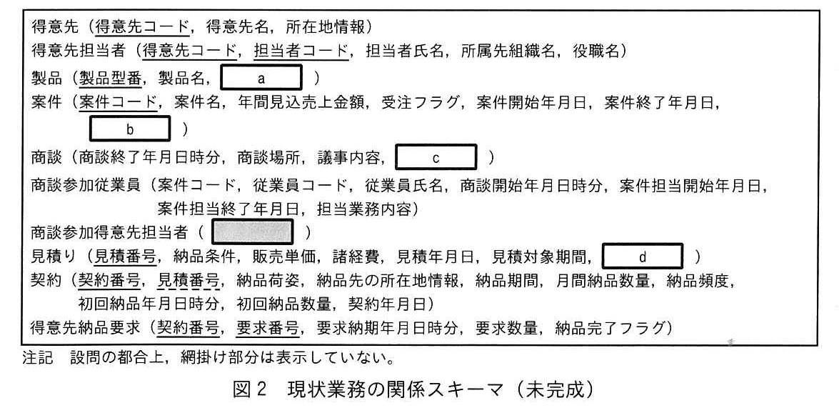 図2 現状業務の関係スキーマ（未完成）