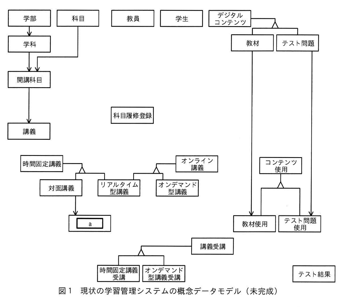 図1 現状の学習管理システムの概念データモデル（未完成）