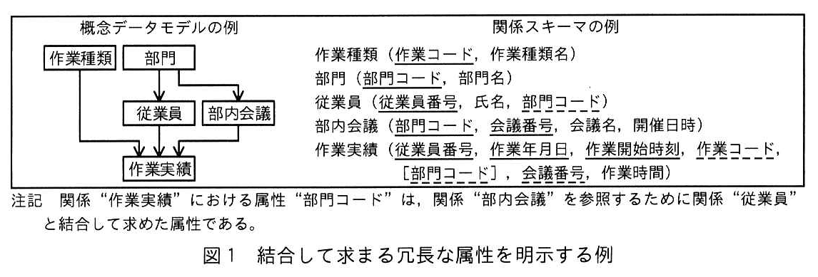 図1 結合して求まる冗長な属性を明示する例