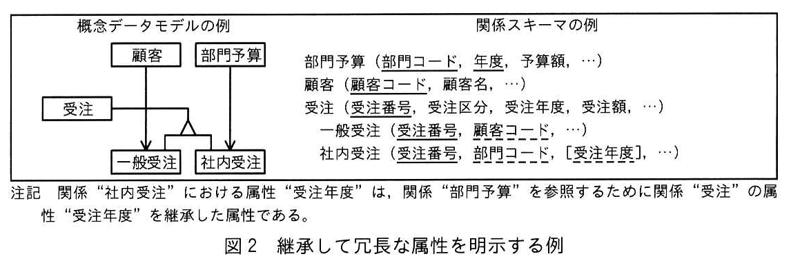 図2 継承して冗長な属性を明示する例