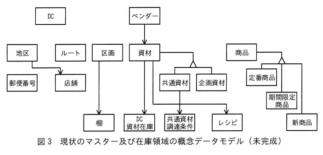 図3 現状のマスター及び在庫領域の概念データモデル（未完成）