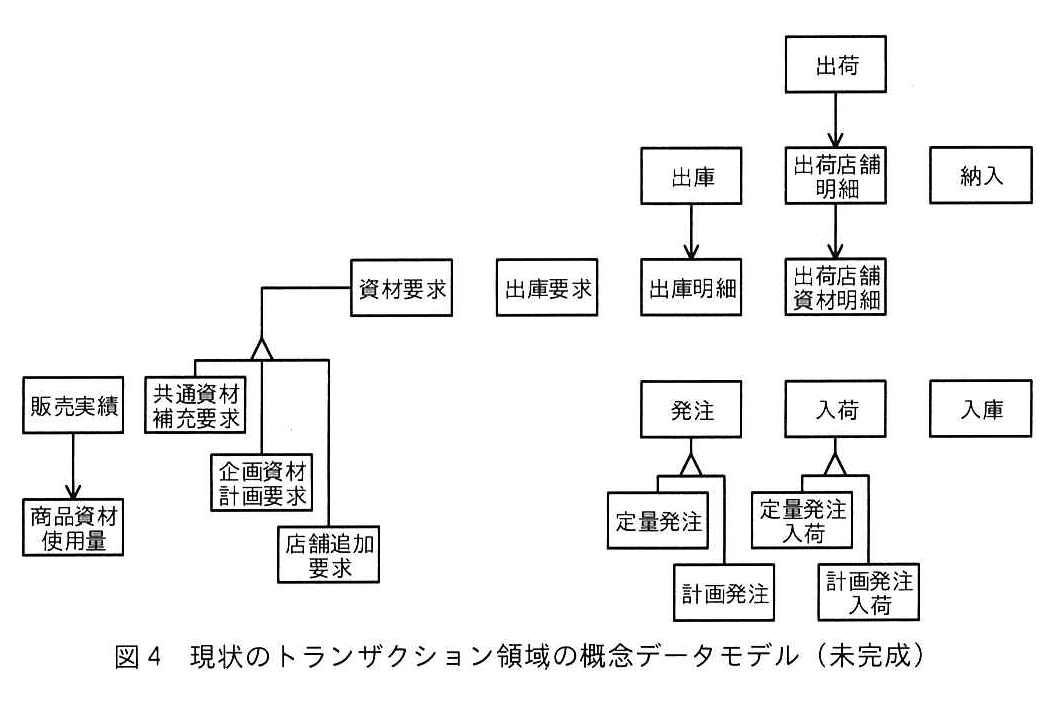 図4 現状のトランザクション領域の概念データモデル（未完成）