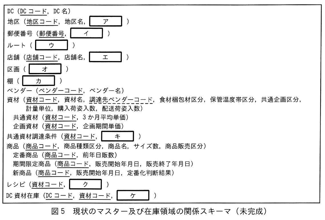 図5 現状のマスター及び在庫領域の関係スキーマ（未完成）