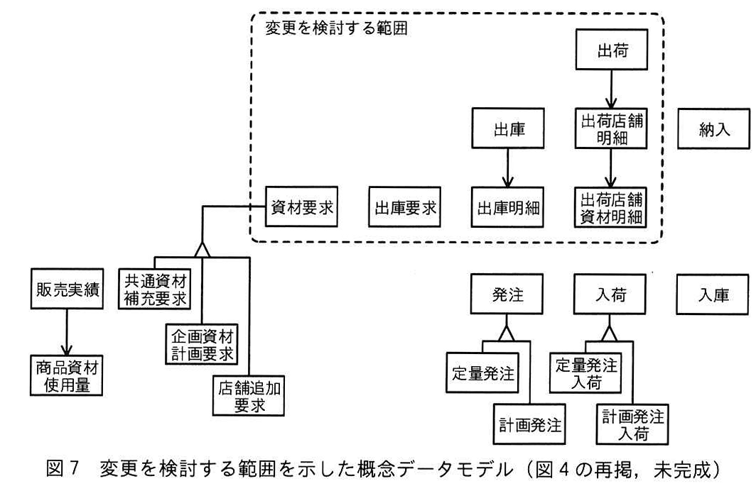 図7 変更を検討する範囲を示した概念データモデル（図4の再掲、未完成）