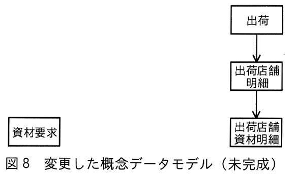 図8 変更した概念データモデル（未完成）