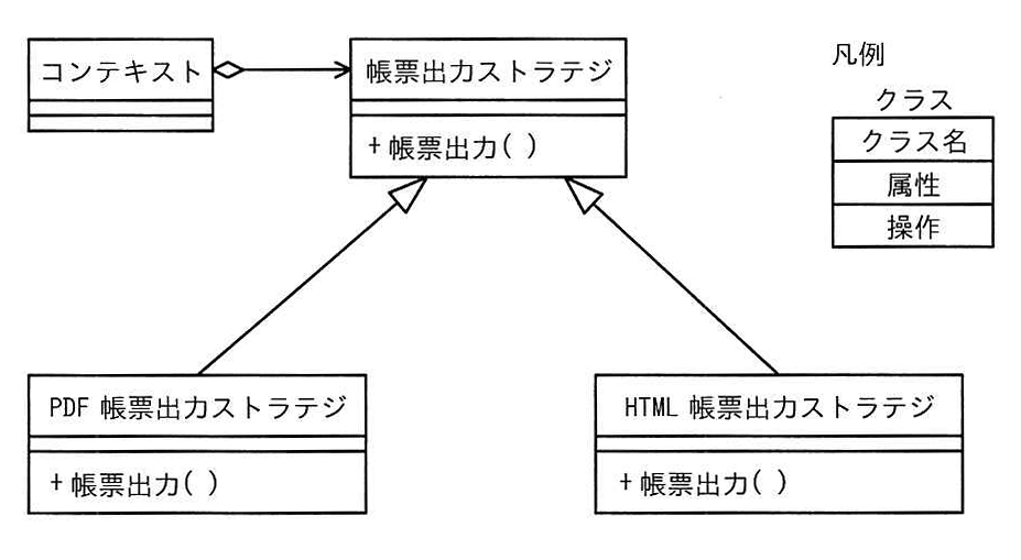 ストラテジパターンを用いた帳票出力のUMLクラス図