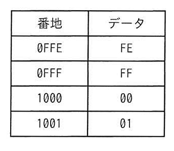 表：番地とデータの対応