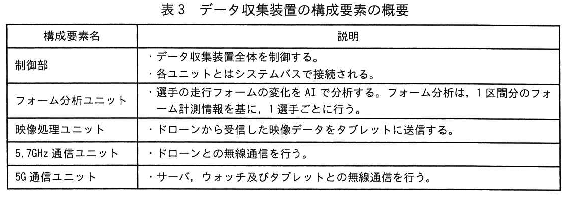 表3 データ収集装置の構成要素の概要