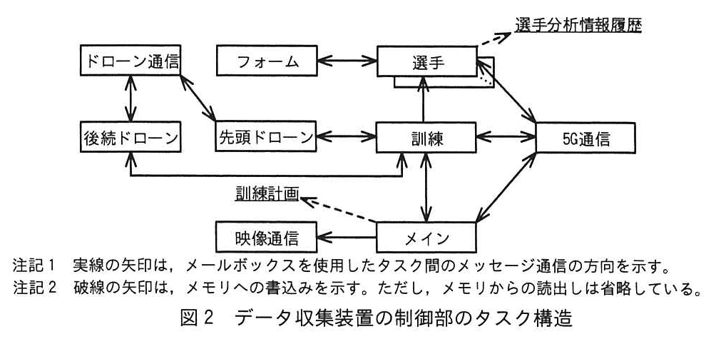 図2 データ収集装置の制御部のタスク構造