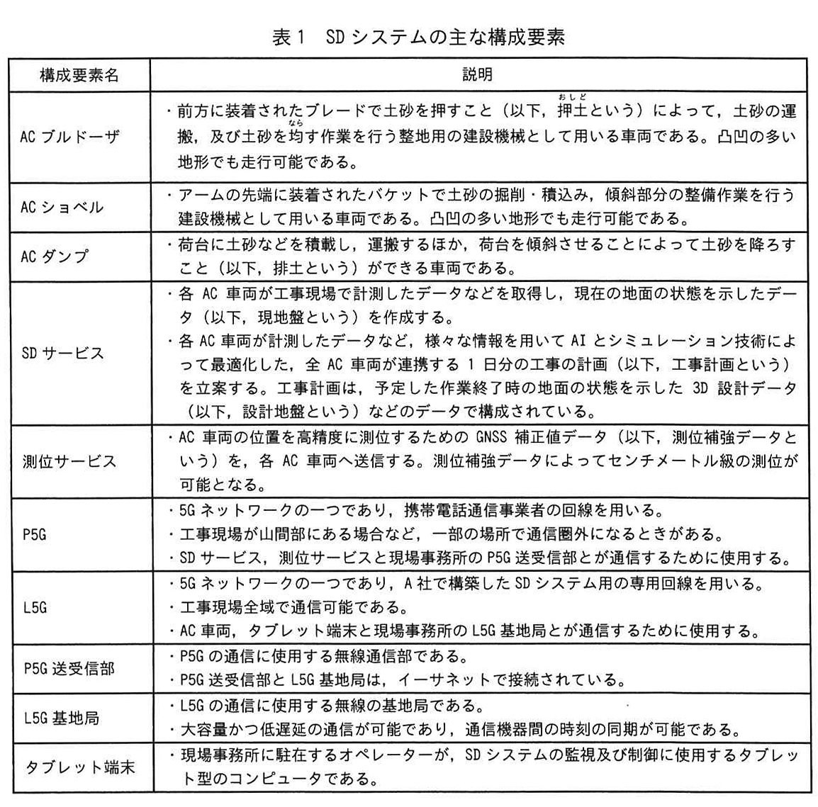 表1 SD システムの主な構成要素