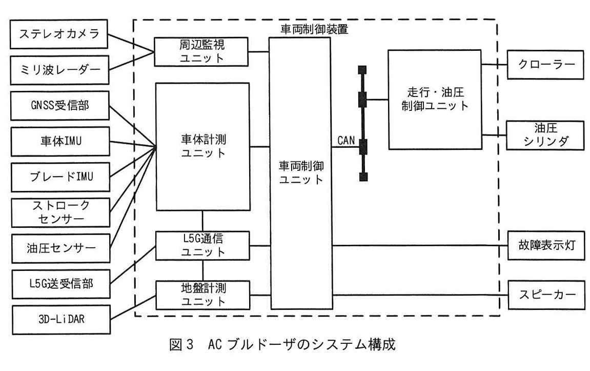図3 AC ブルドーザのシステム構成
