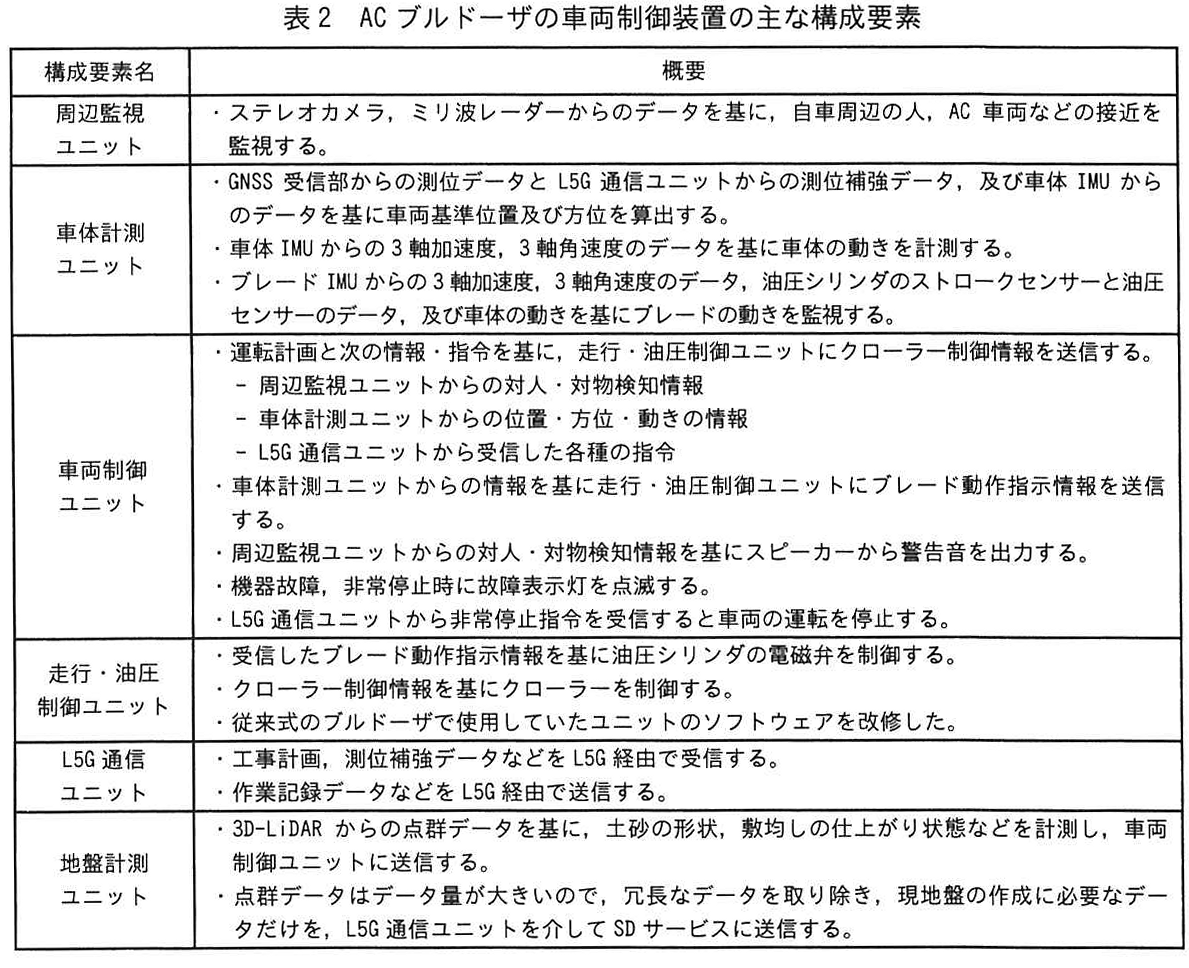 表2 AC ブルドーザの車両制御装置の主な構成要素
