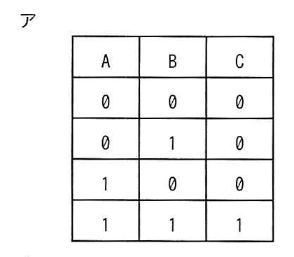 選択肢アの真理値表: A=1かつB=1のときだけC=1