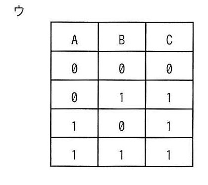 選択肢ウの真理値表: AかBの少なくとも一方が1のときC=1