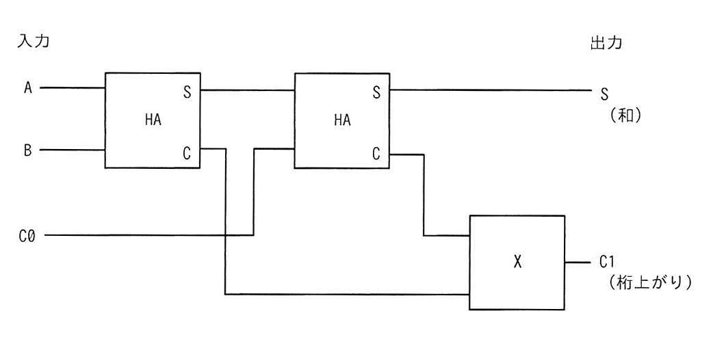 全加算器の論理回路図