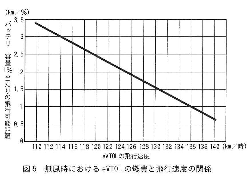 図5 無風時におけるeVTOLの燃費と飛行速度の関係