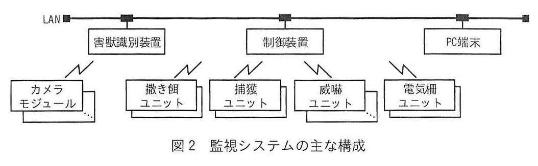 図2 監視システムの主な構成