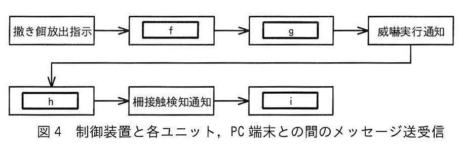 図4 制御装置と各ユニット，PC 端末との間のメッセージ送受信