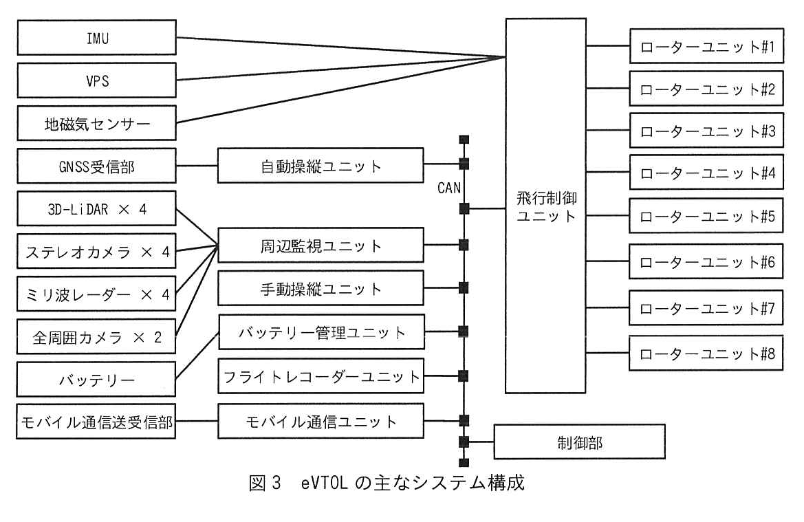 図3 eVTOLの主なシステム構成