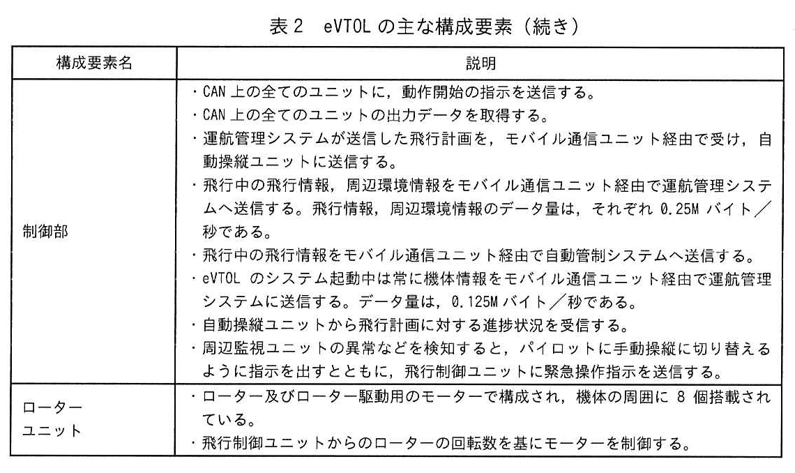 表2 eVTOLの主な構成要素（続き）