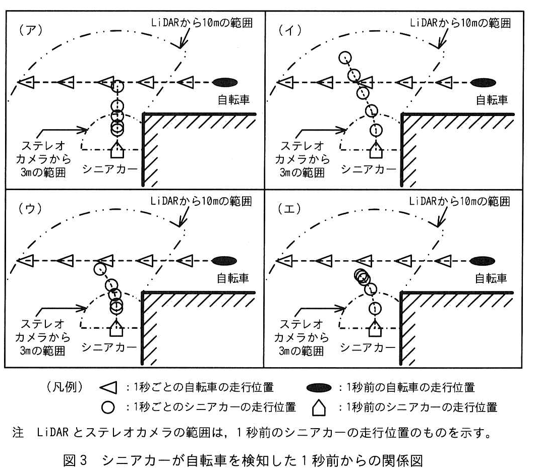 図3 シニアカーが自転車を検知した1秒前からの関係図