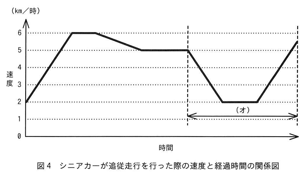 図4 シニアカーが追従走行を行った際の速度と経過時間の関係図