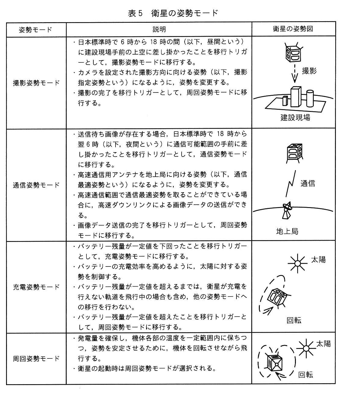 表5 衛星の姿勢モード