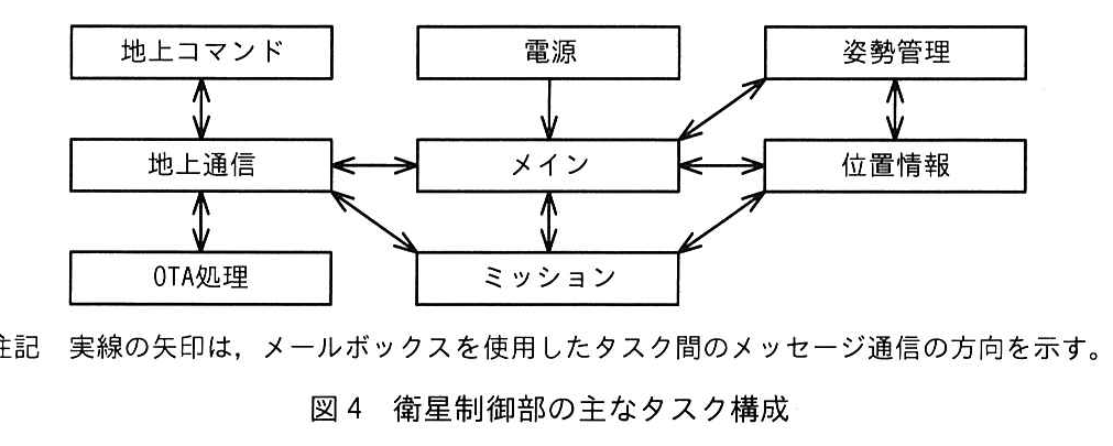 図4 衛星制御部の主なタスク構成