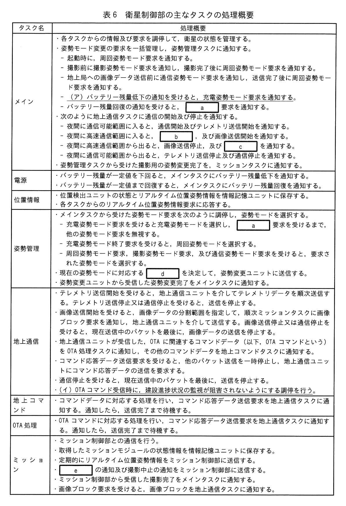 表6 衛星制御部の主なタスクの処理概要
