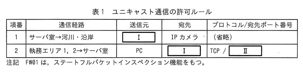 表1 ユニキャスト通信の許可ルール