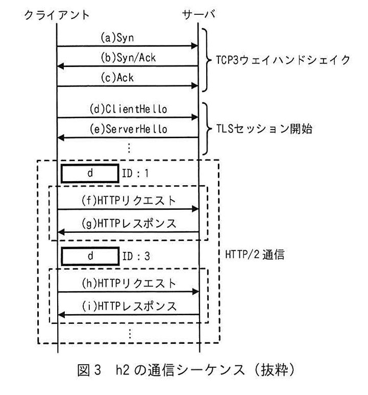 図3 h2の通信シーケンス（抜粋）