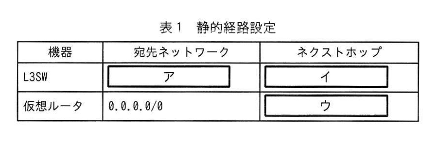 表1 静的経路設定