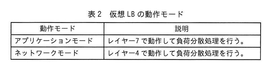 表2 仮想LBの動作モード