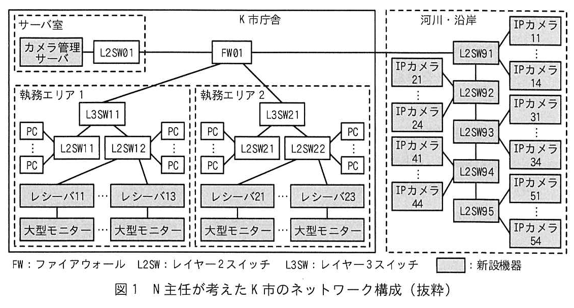 図1 N主任が考えたK市のネットワーク構成(抜粋)