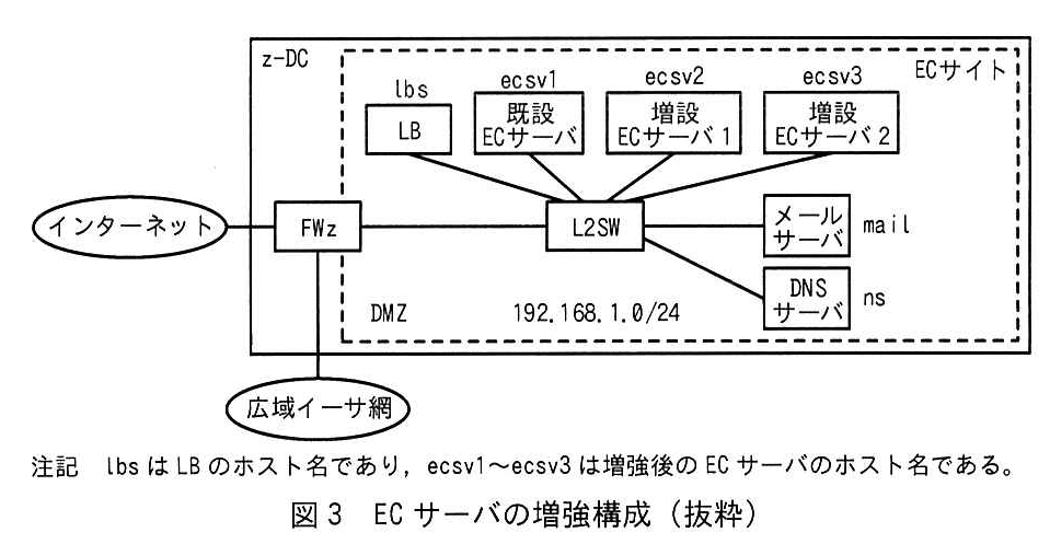図3 ECサーバの増強構成(抜粋)