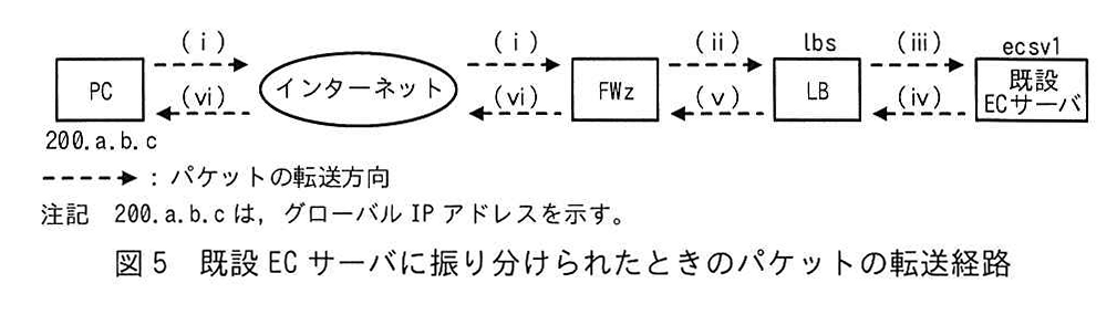 図5 既設 EC サーバに振り分けられたときのパケットの転送経路