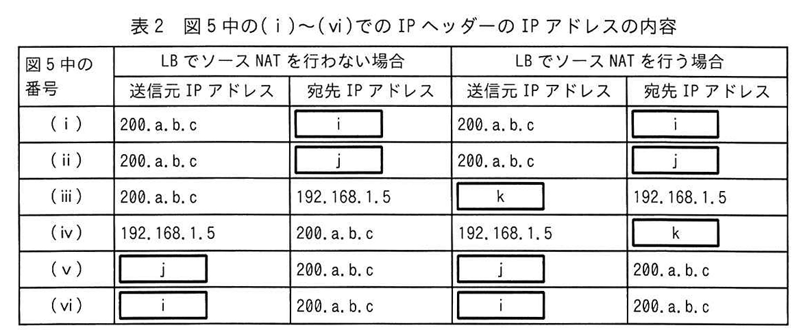 表2 図5中の(i)〜(vi)での IP ヘッダーの IP アドレスの内容