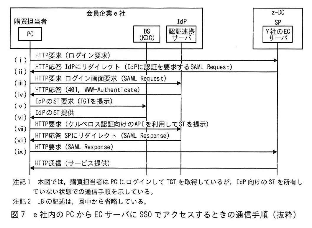 図7 e社内のPCからECサーバにSSOでアクセスするときの通信手順(抜粋)