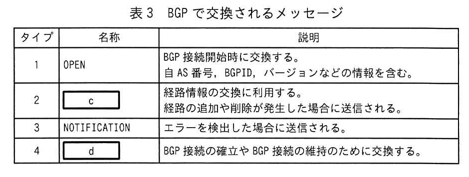 表3 BGPで交換されるメッセージ